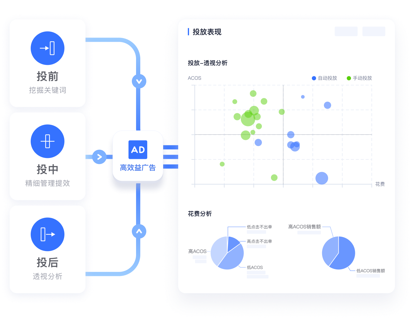 全流程广告管理