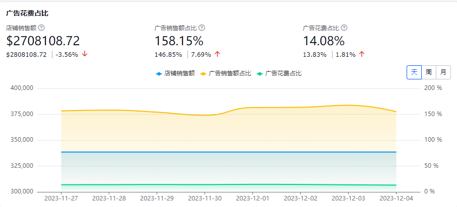 亚马逊广告投放