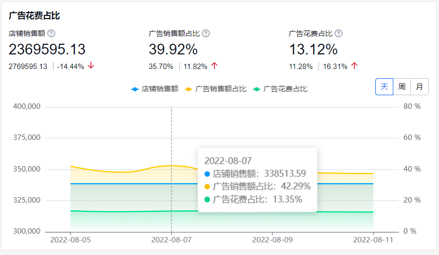 亚马逊广告活动