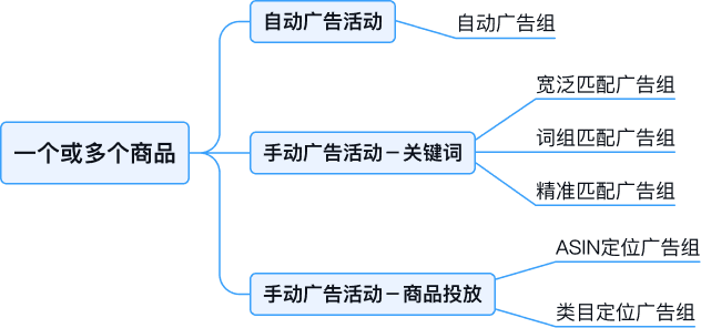 亚马逊广告结构