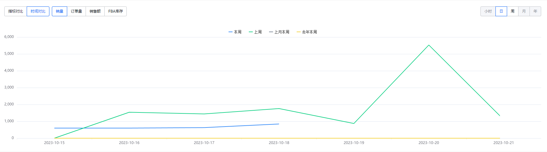 亚马逊营销策略