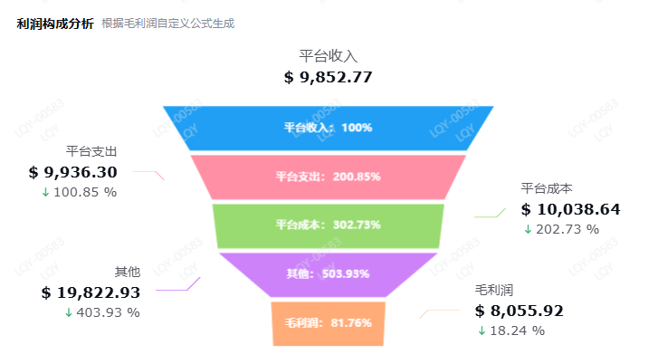 亚马逊利润核算