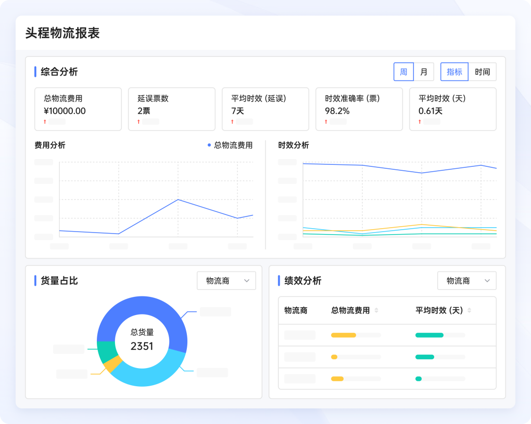 跨境电商物流成本