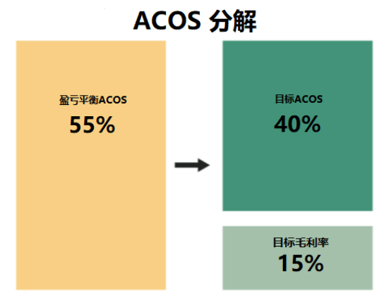 亚马逊ACOS