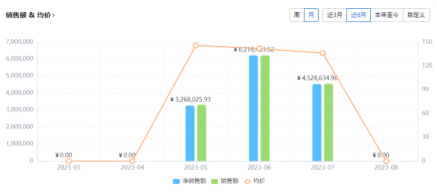 亚马逊爆款打造