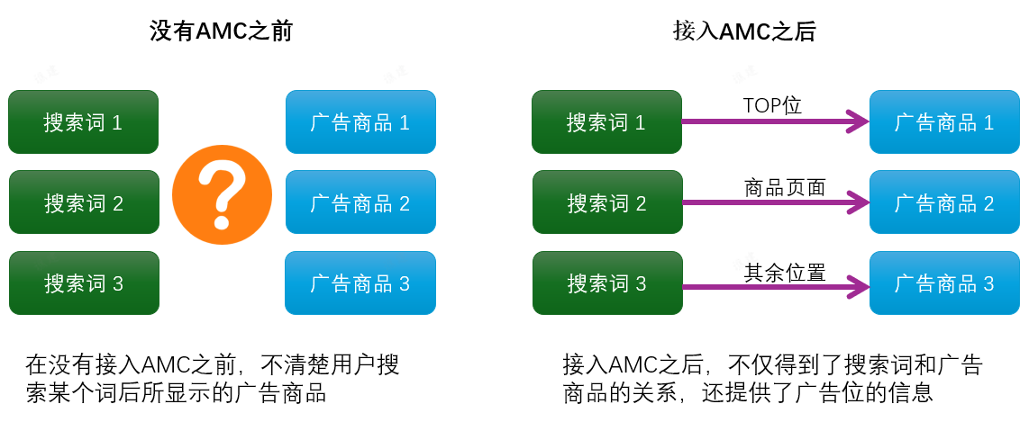 亚马逊转化率