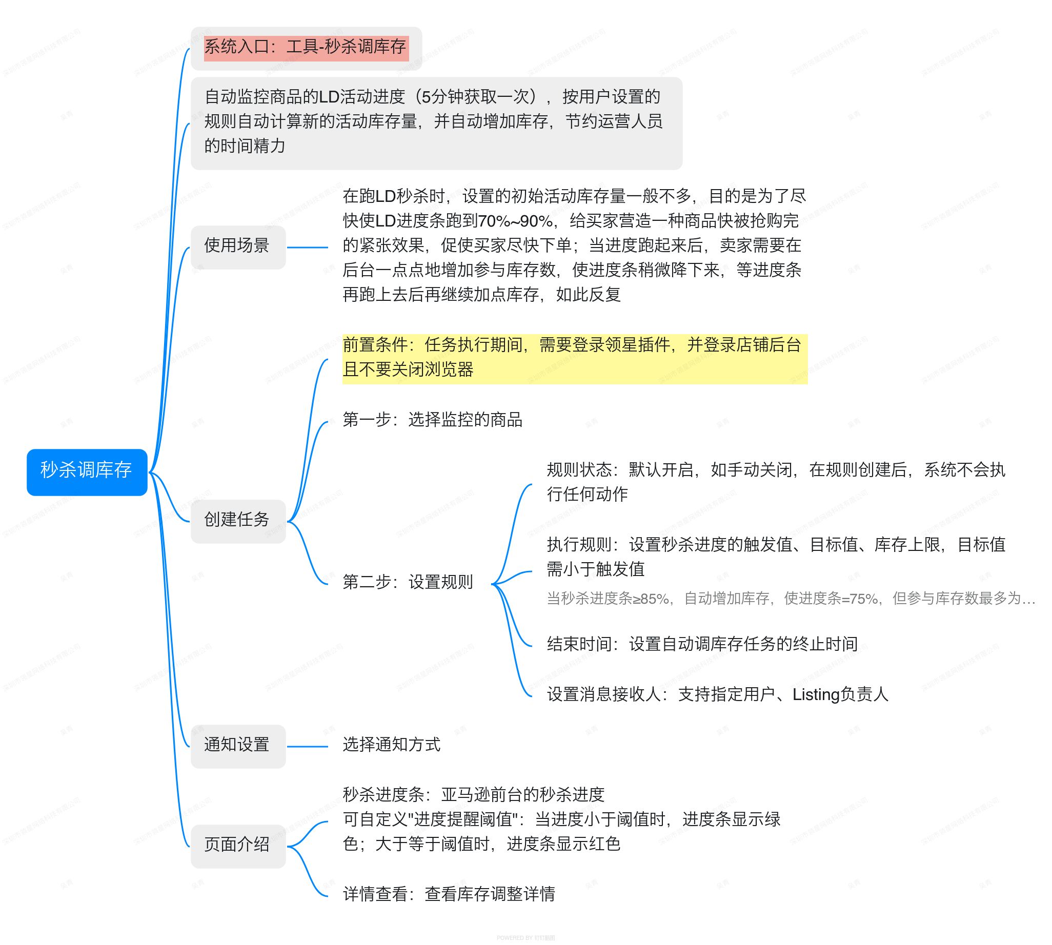 亚马逊ERP系统操作视频教程