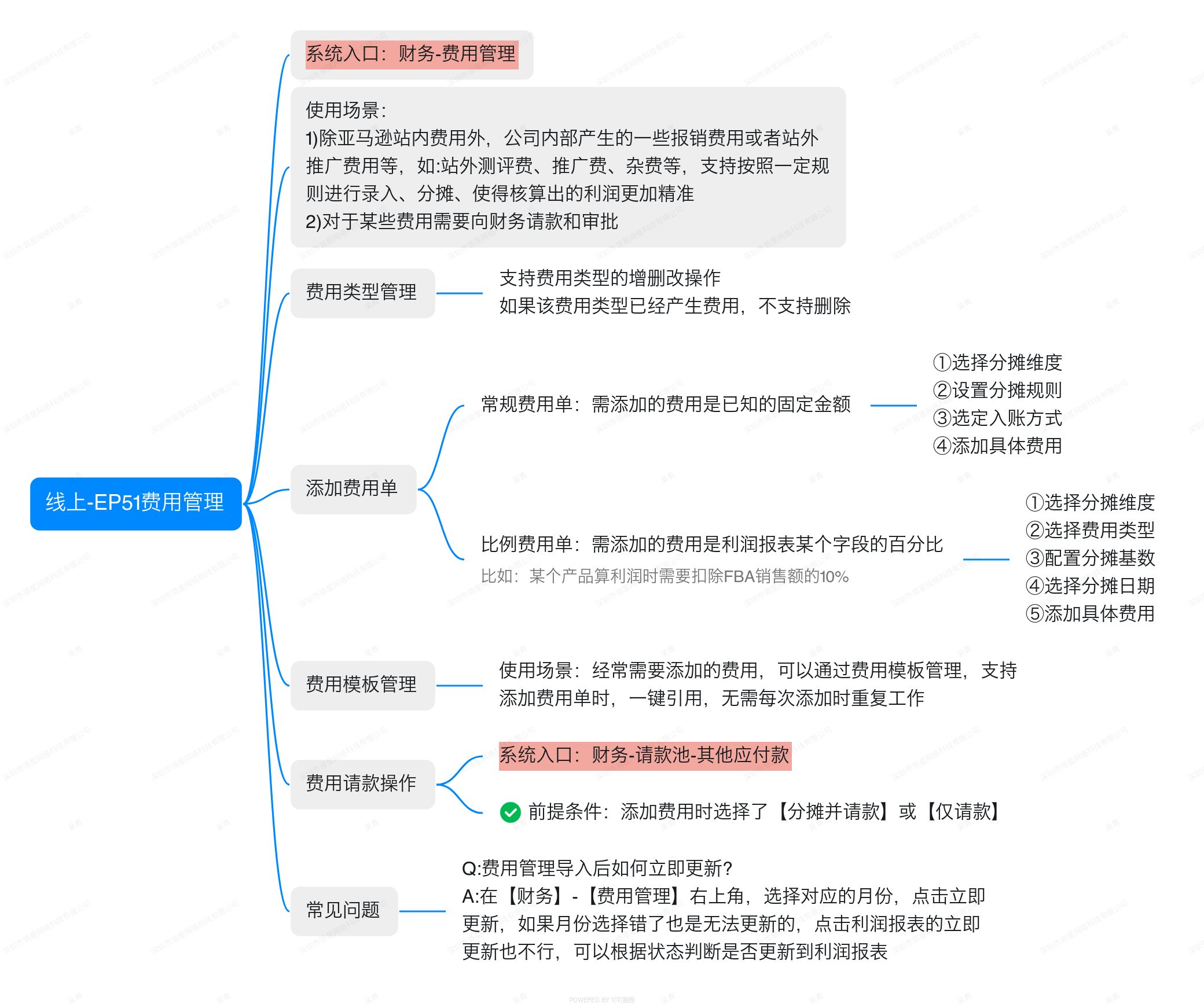 亚马逊ERP系统操作视频教程