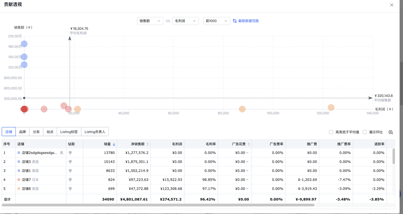 跨境电商产品销量