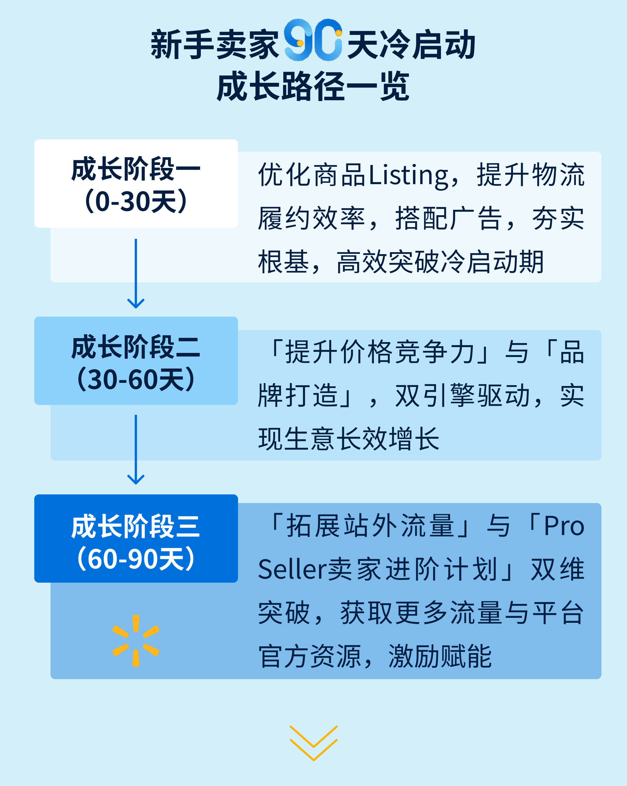 沃尔玛电商