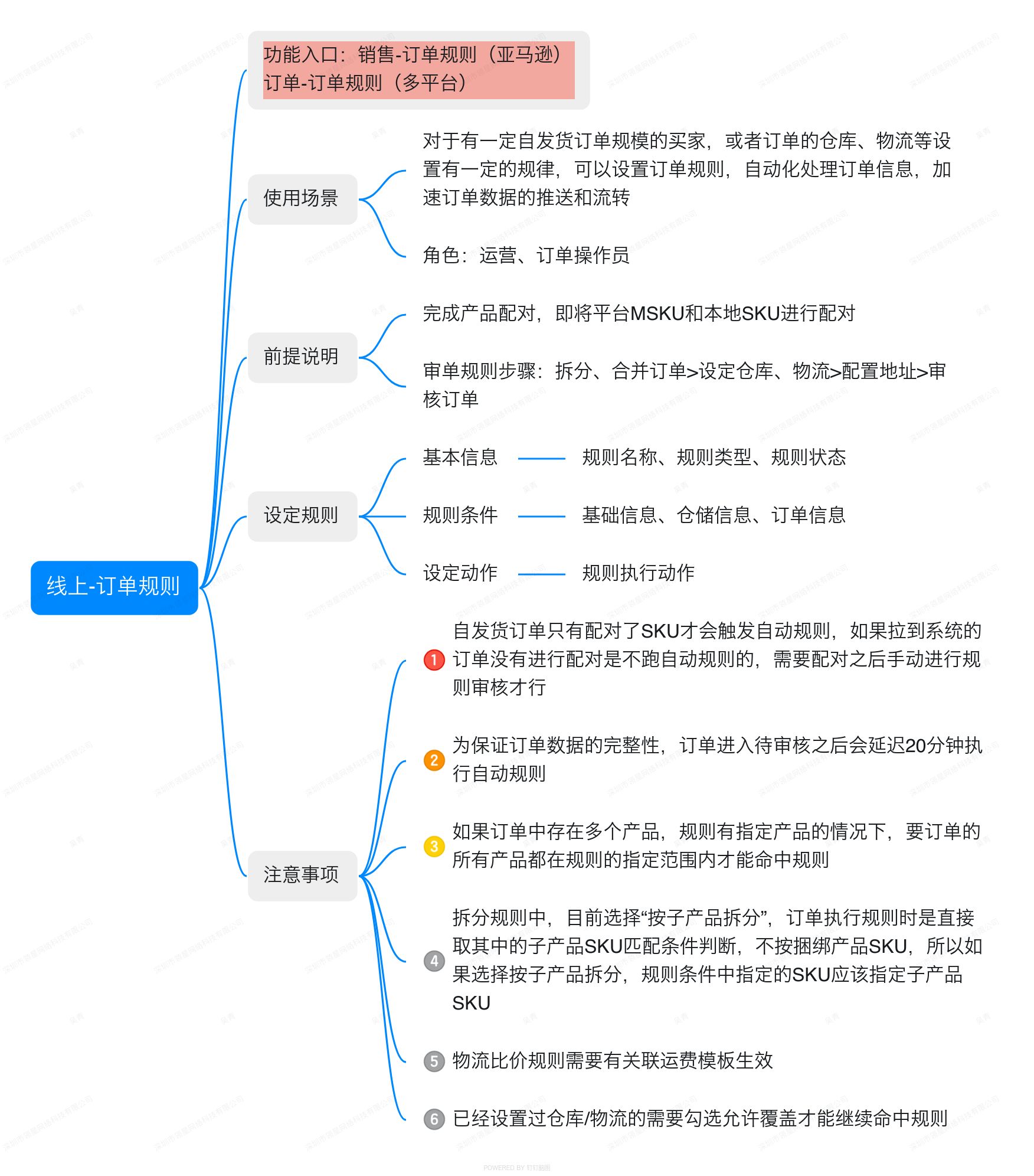 亚马逊ERP系统操作视频教程