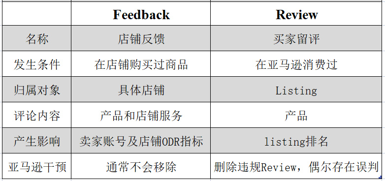 亚马逊review