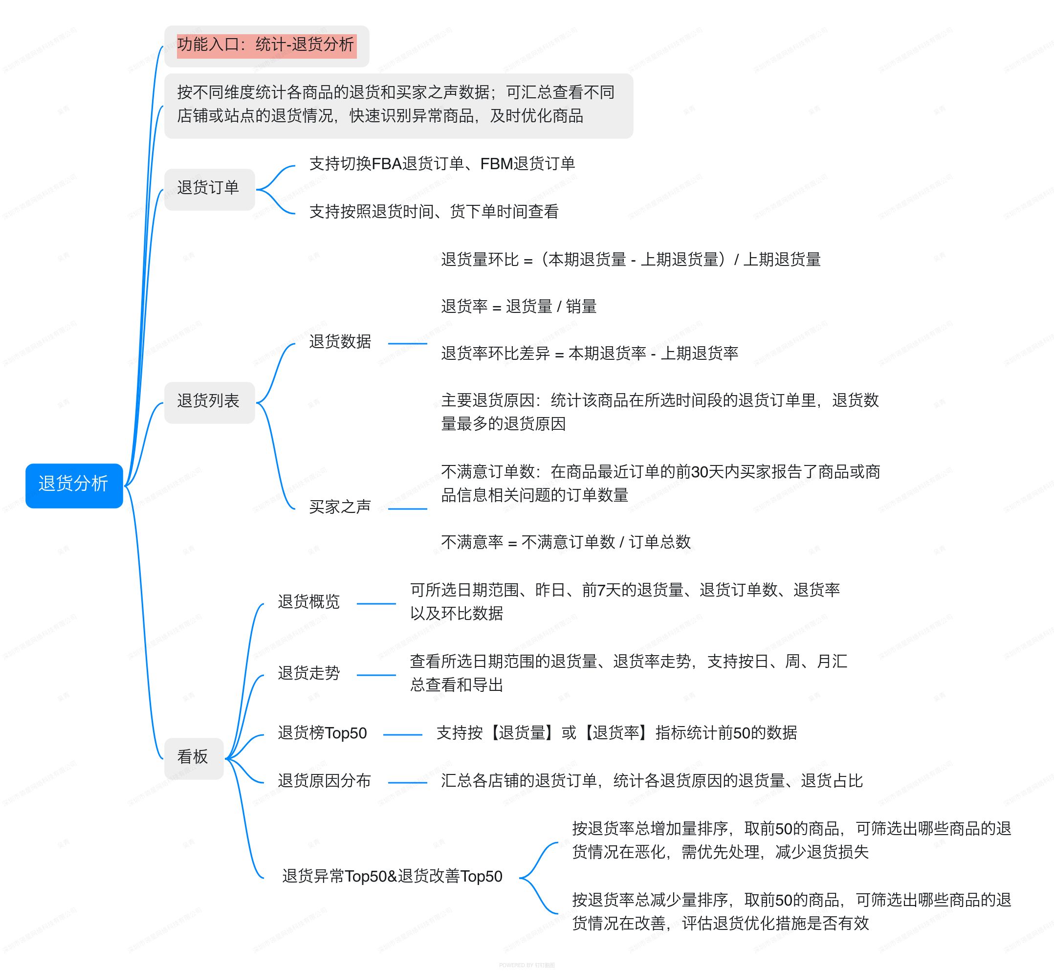 亚马逊ERP系统操作视频教程