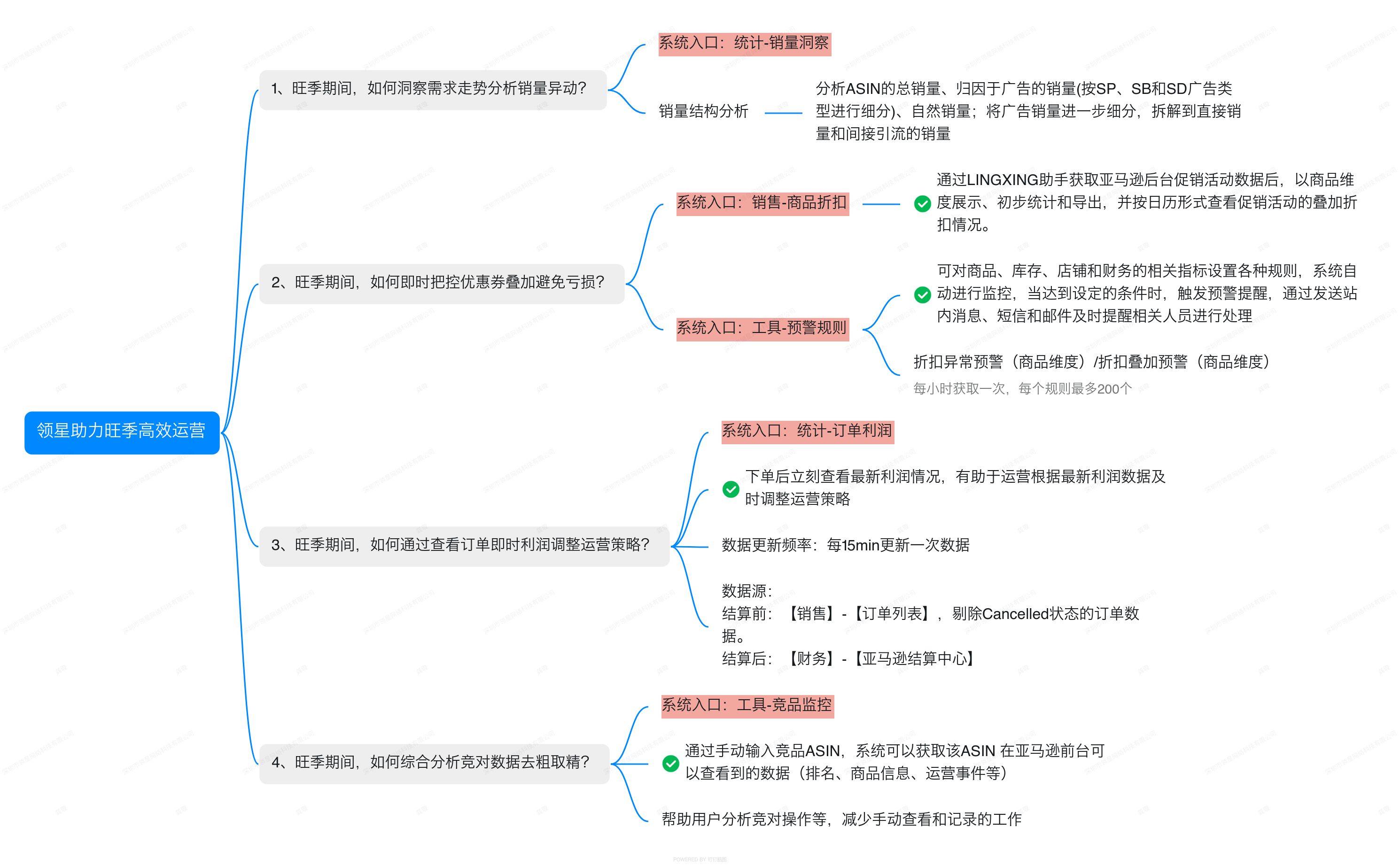 亚马逊ERP系统操作视频教程