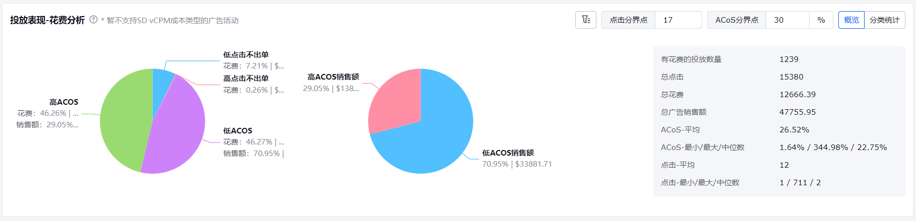 领星ERP店铺数据仪表盘