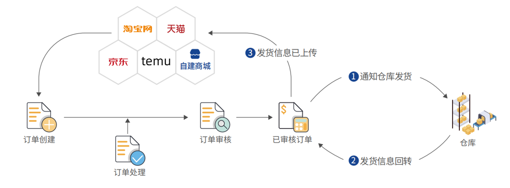 TEMU店铺订单管理