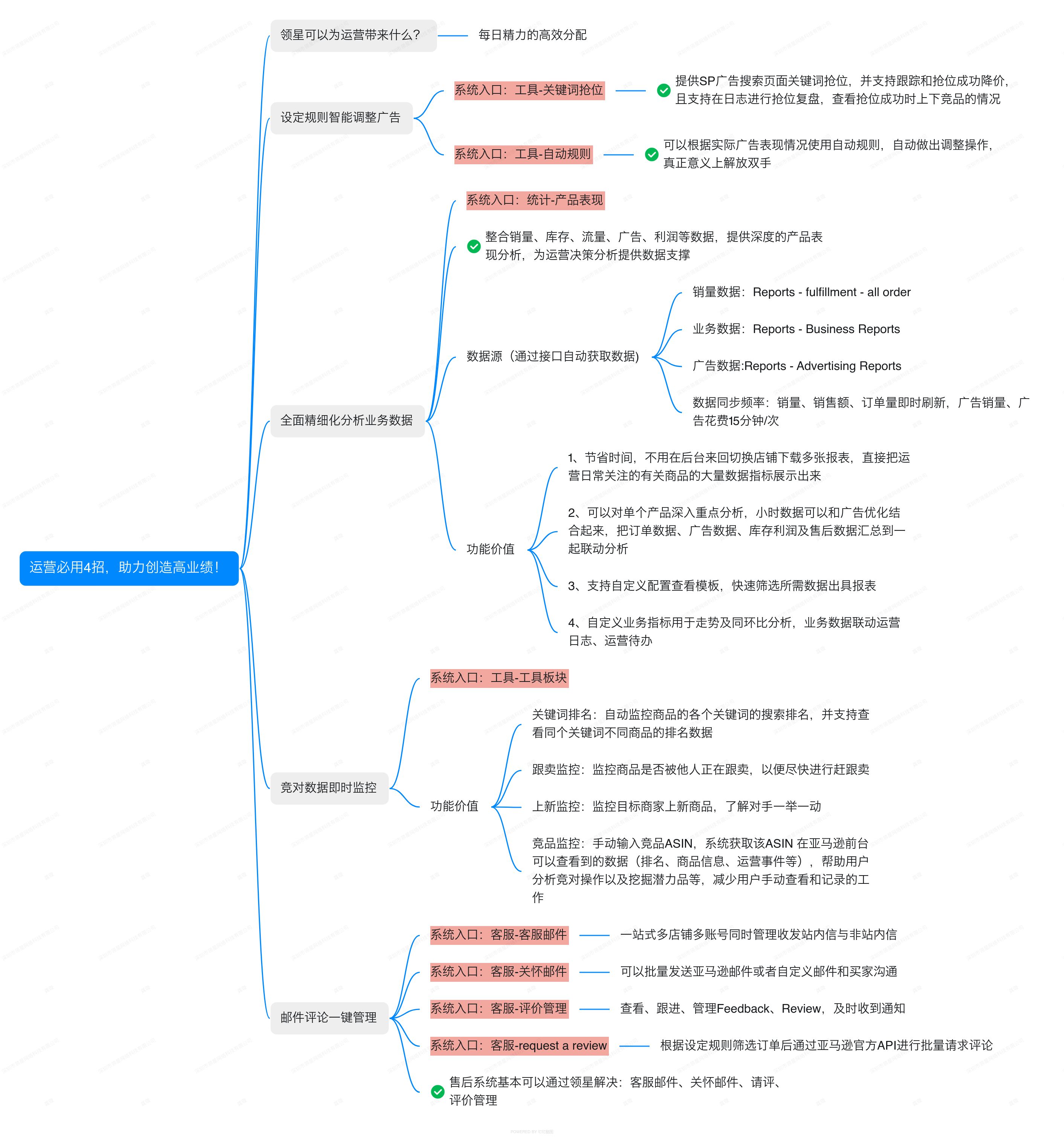 亚马逊ERP系统操作视频教程