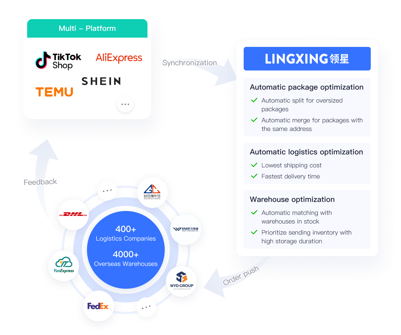 Automated Order Fulfillment