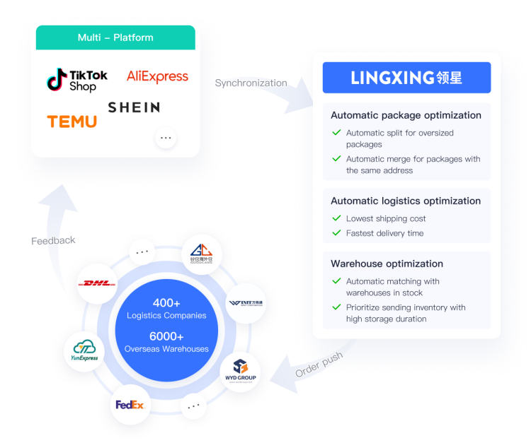 Automated Order Fulfillment