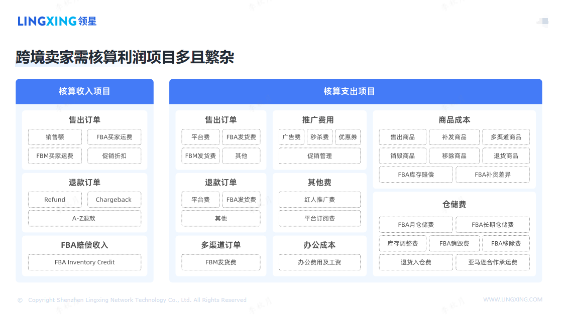 亚马逊预算规划