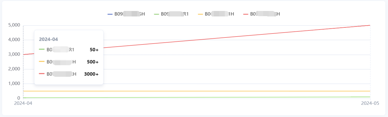 领星ERP；亚马逊运营；销量洞察；跨境ERP；跨境电商ERP；亚马逊ERP