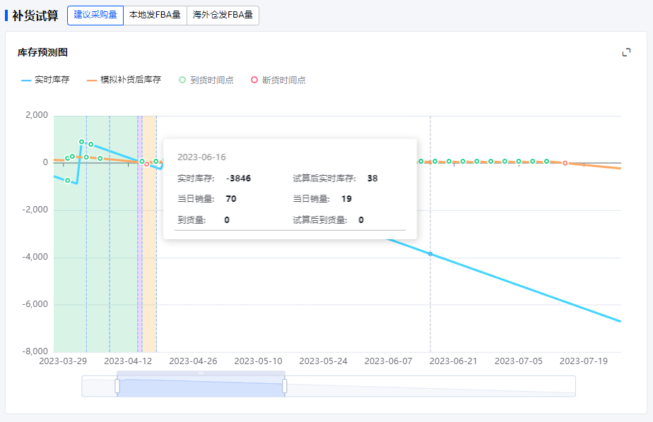 亚马逊资金业务运转