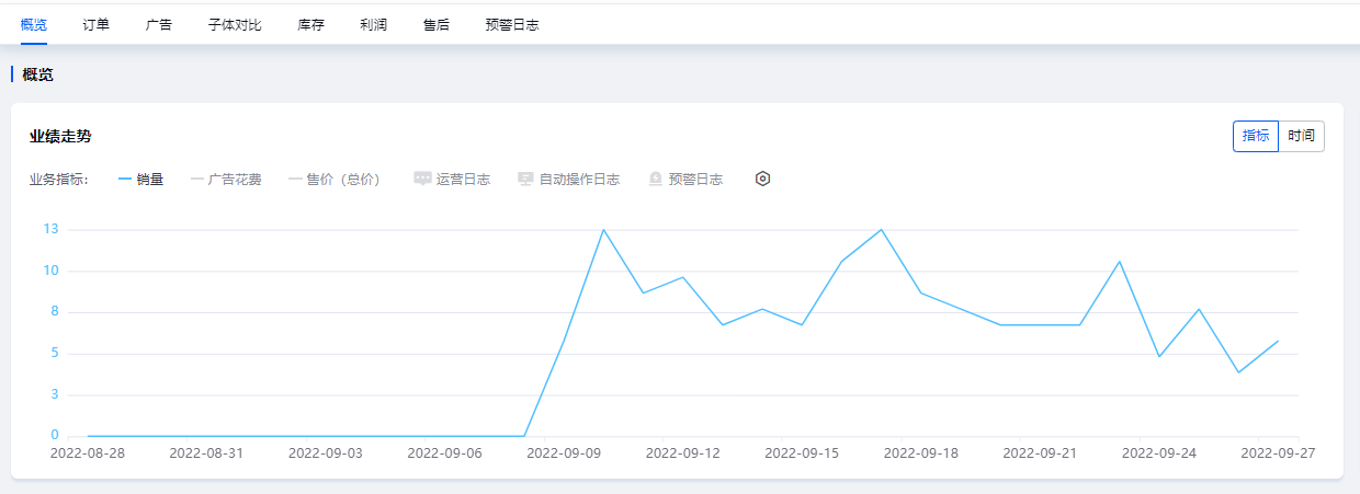 亚马逊产品转化率