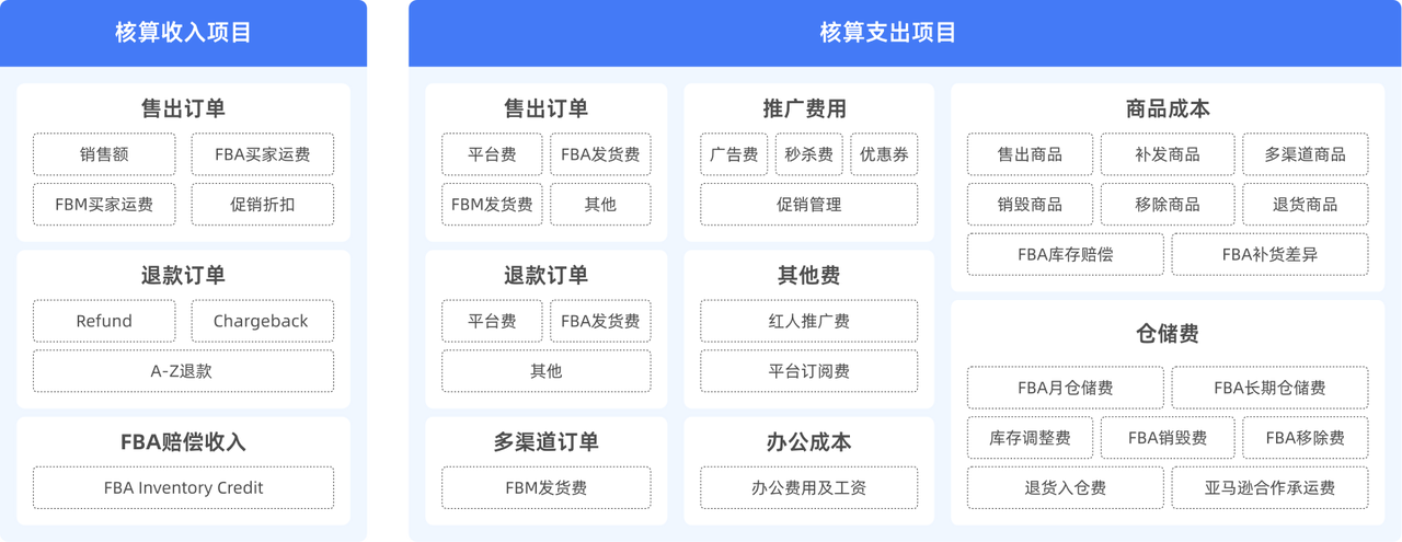 亚马逊费用核算