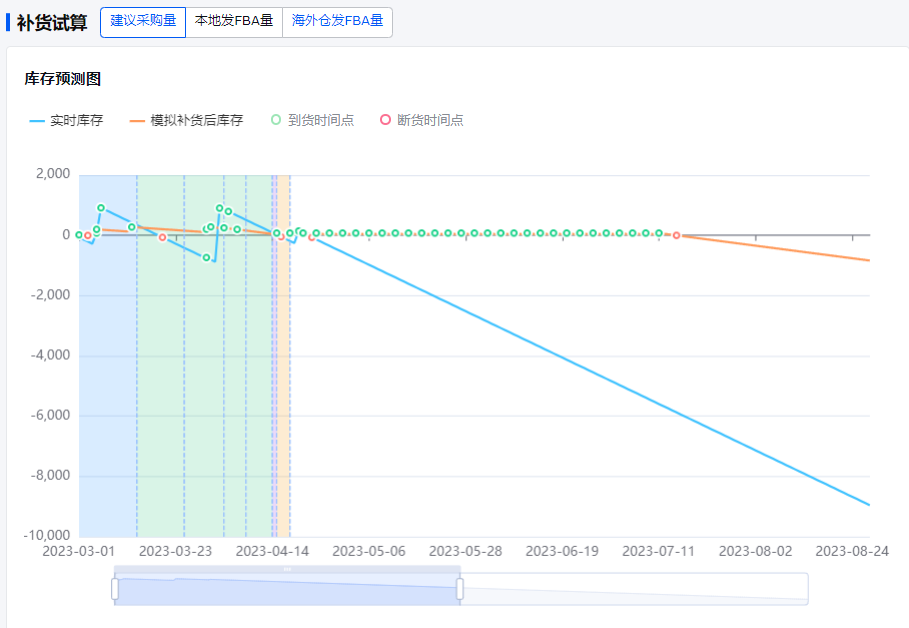 亚马逊销量