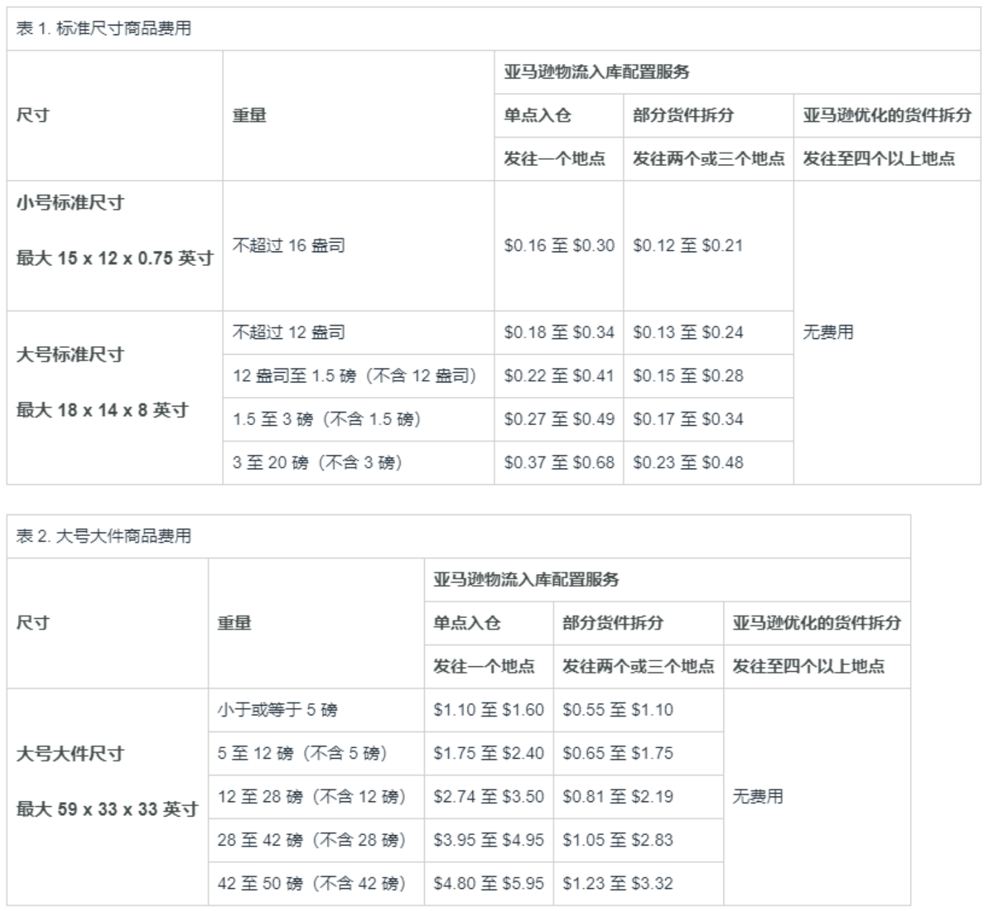 亚马逊入库配置费