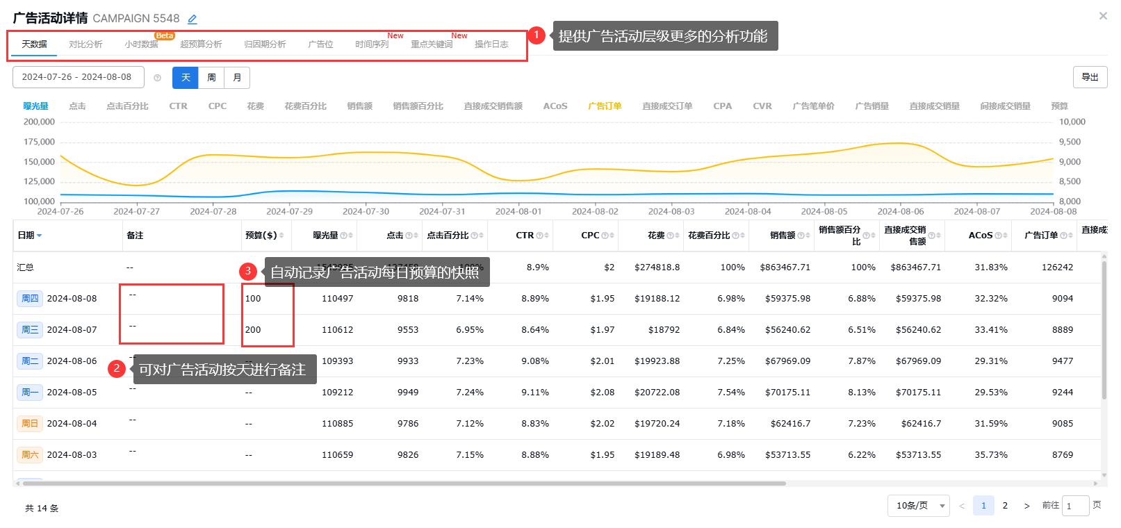 亚马逊广告活动