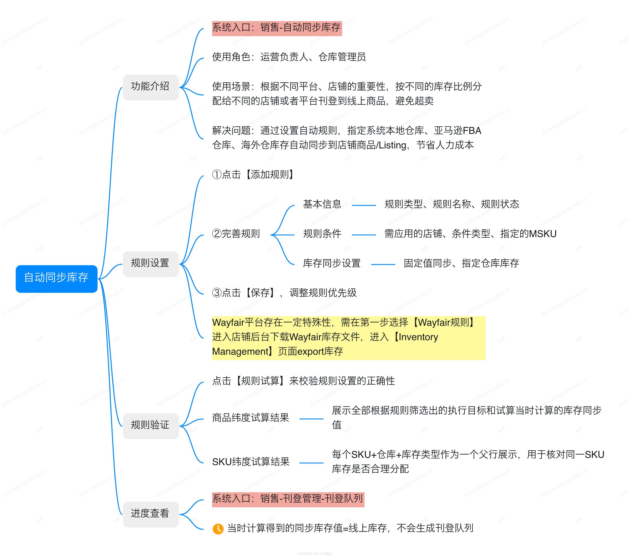 亚马逊ERP系统操作视频教程