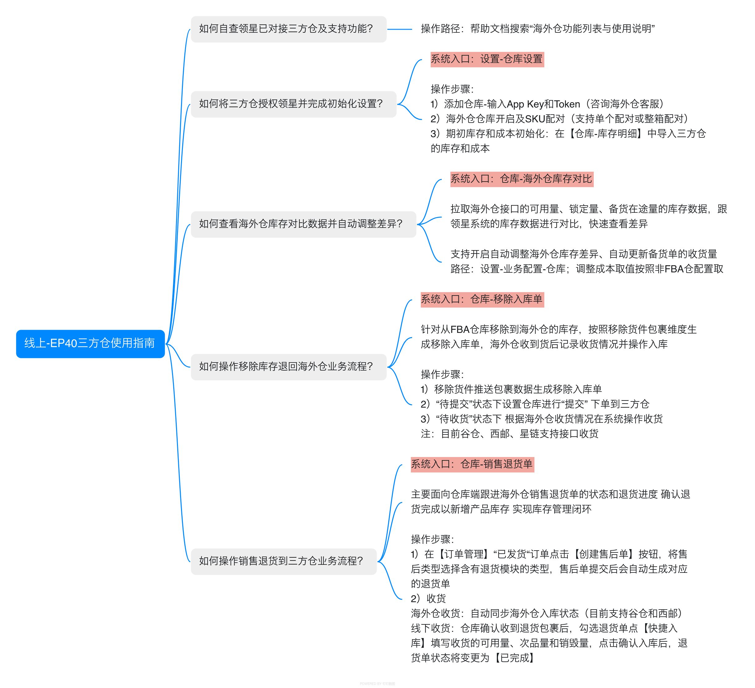 亚马逊ERP系统操作视频教程