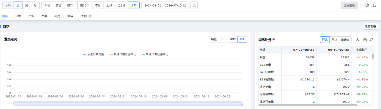 亚马逊产品转化率分析