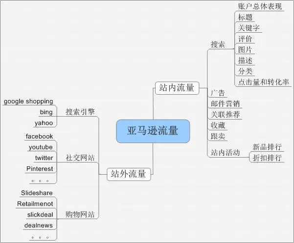 亚马逊流量分析