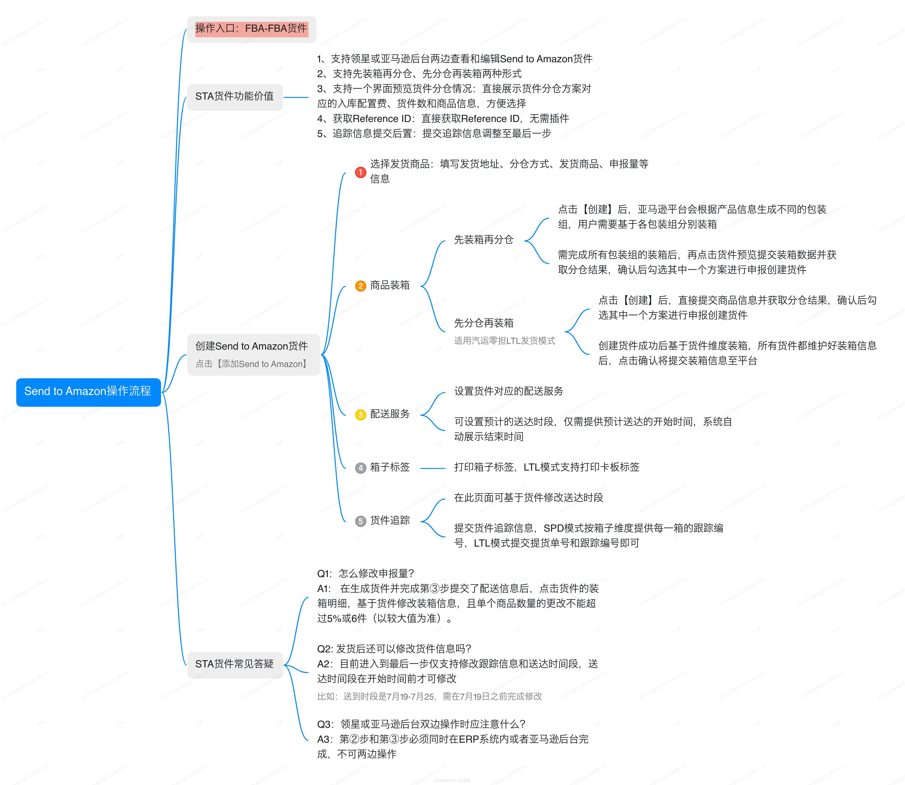 亚马逊ERP系统操作视频教程