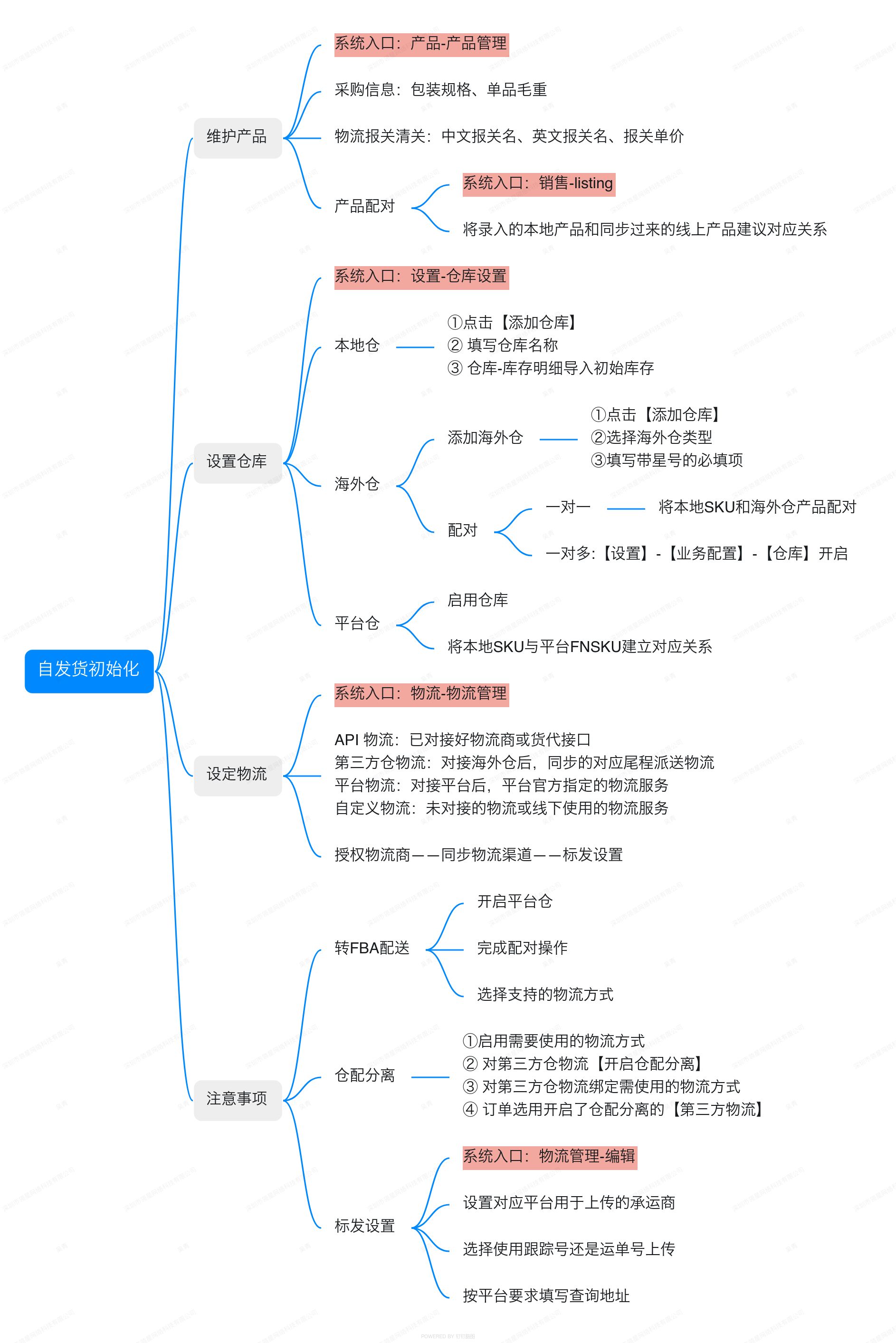 亚马逊ERP系统操作视频教程