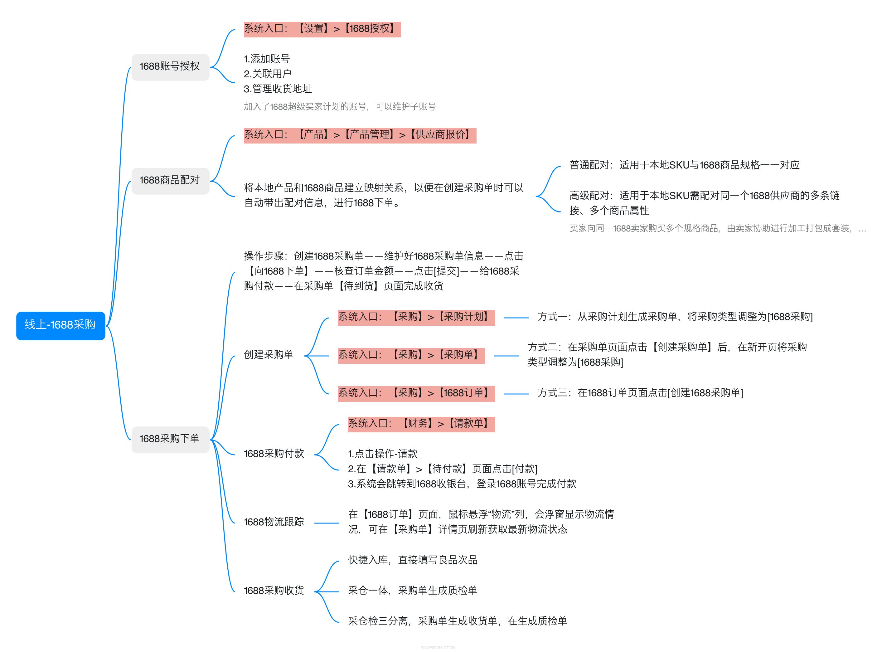 亚马逊ERP系统操作视频教程