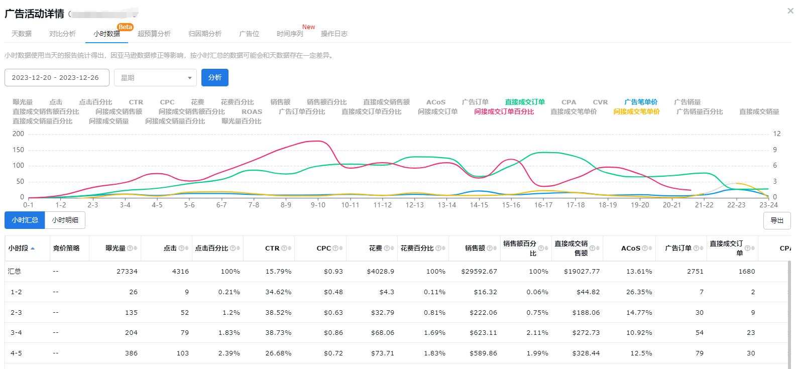 亚马逊广告转化率