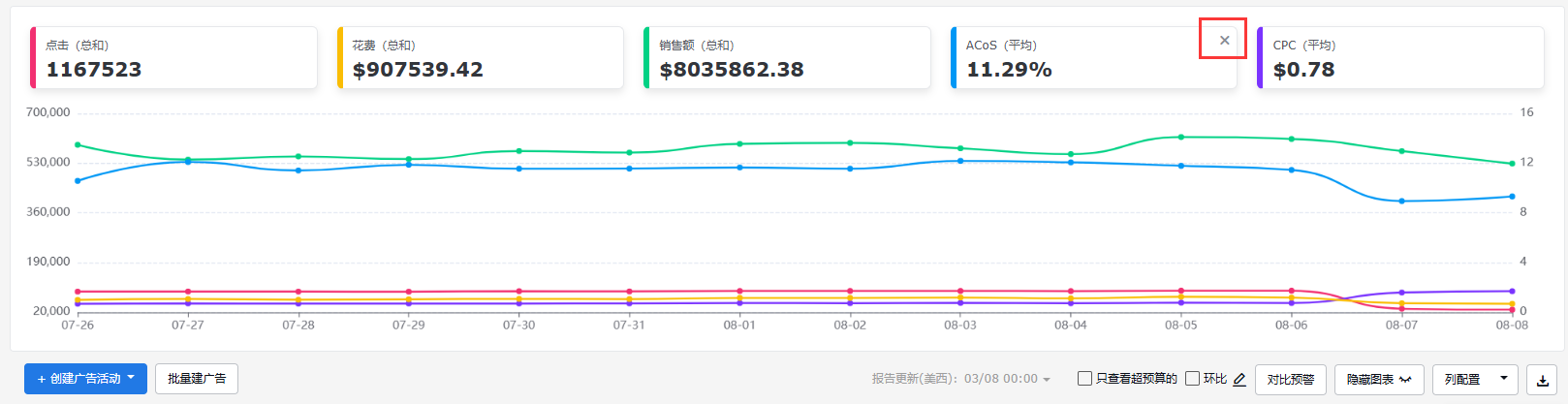 亚马逊广告活动