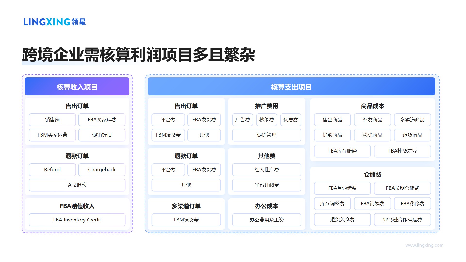 领星；领星ERP；跨境电商ERP；跨境ERP；亚马逊利润核算；跨境利润核算；跨境财务
