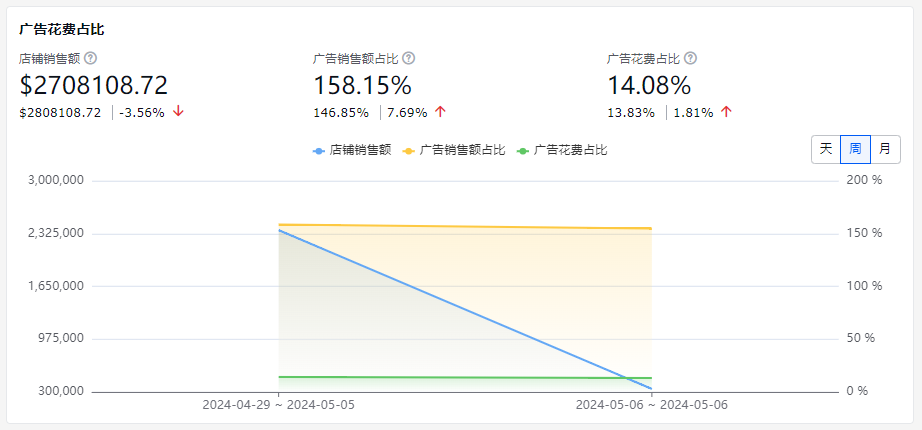 亚马逊广告