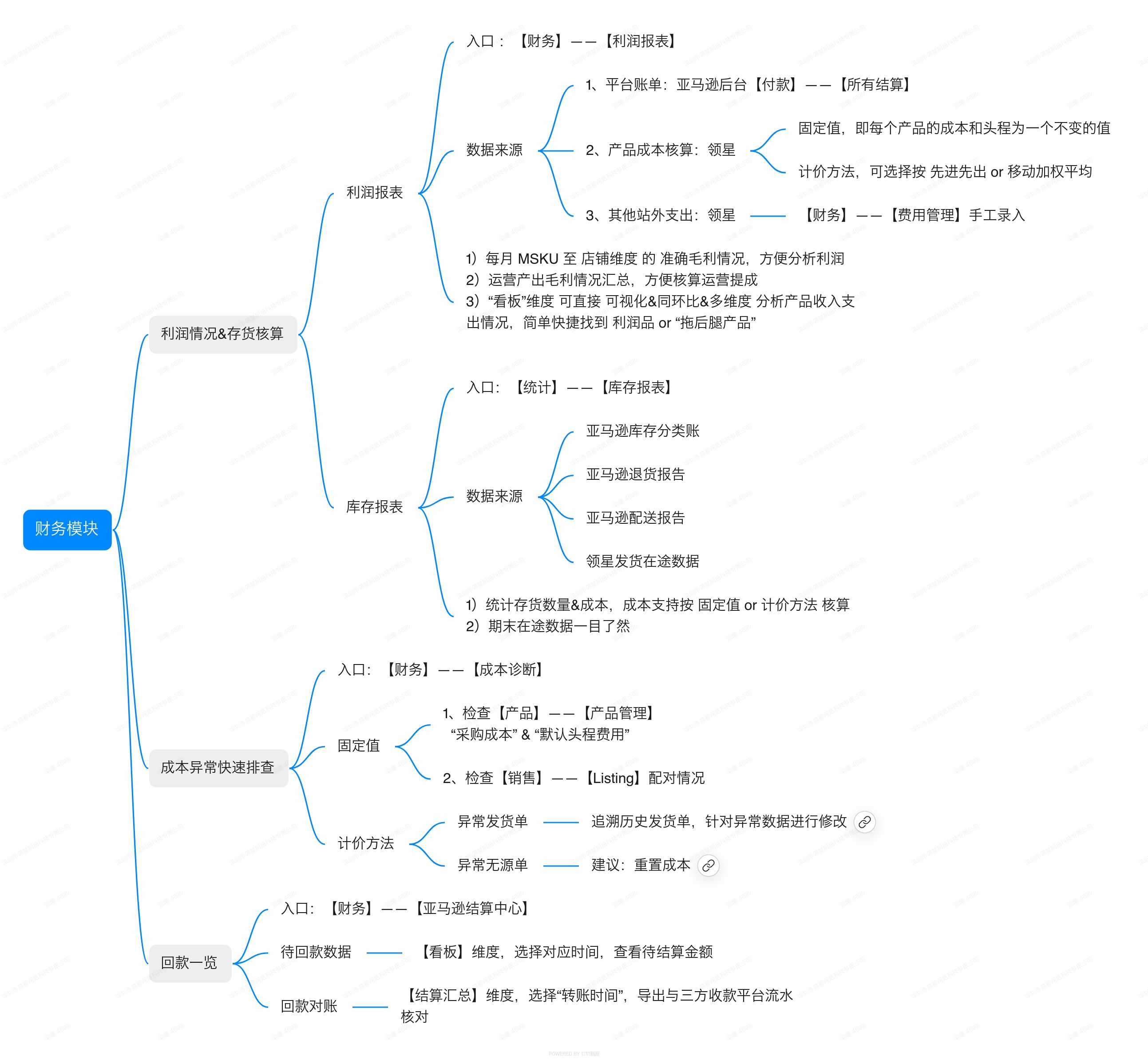 亚马逊ERP系统操作视频教程