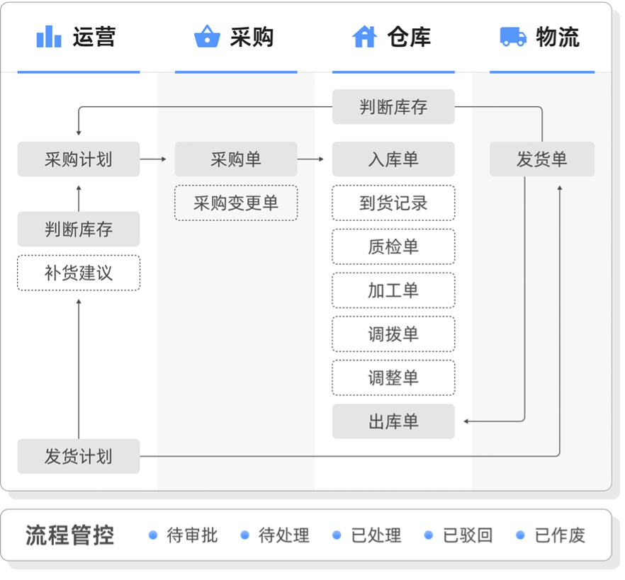 亚马逊ERP系统