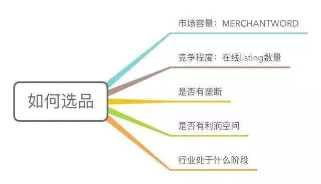 亚马逊新品打造