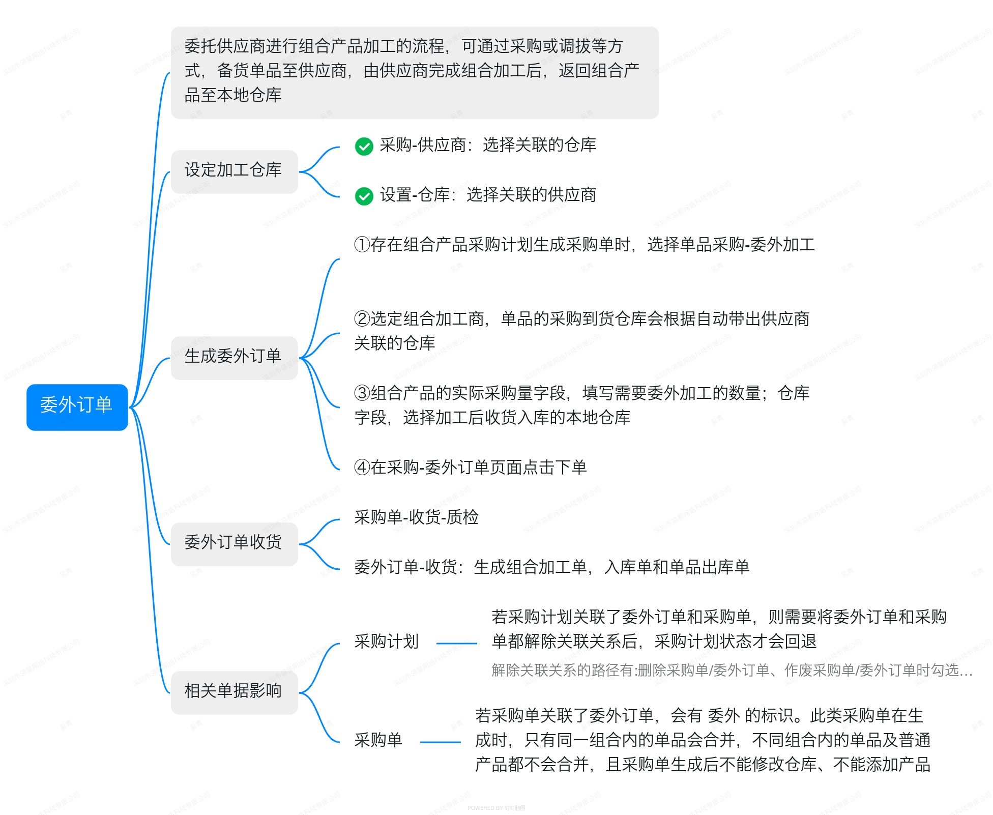 亚马逊ERP系统操作视频教程