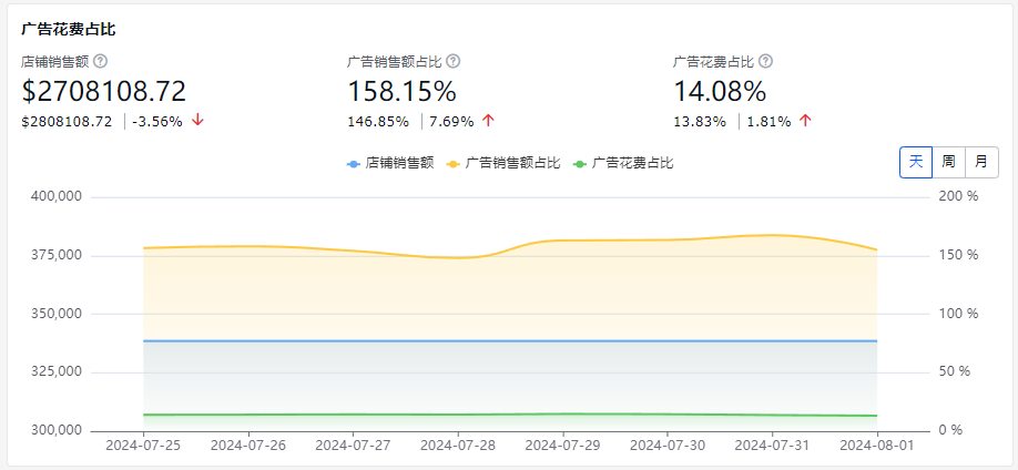 亚马逊自然订单