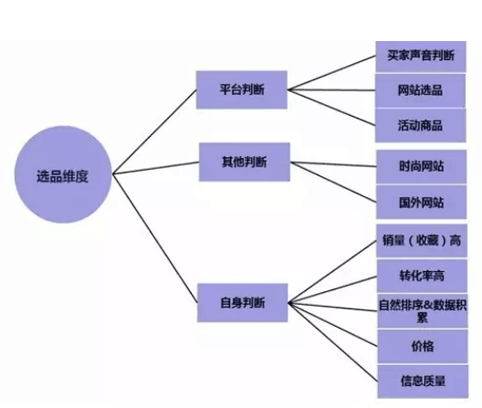 亚马逊新品打造