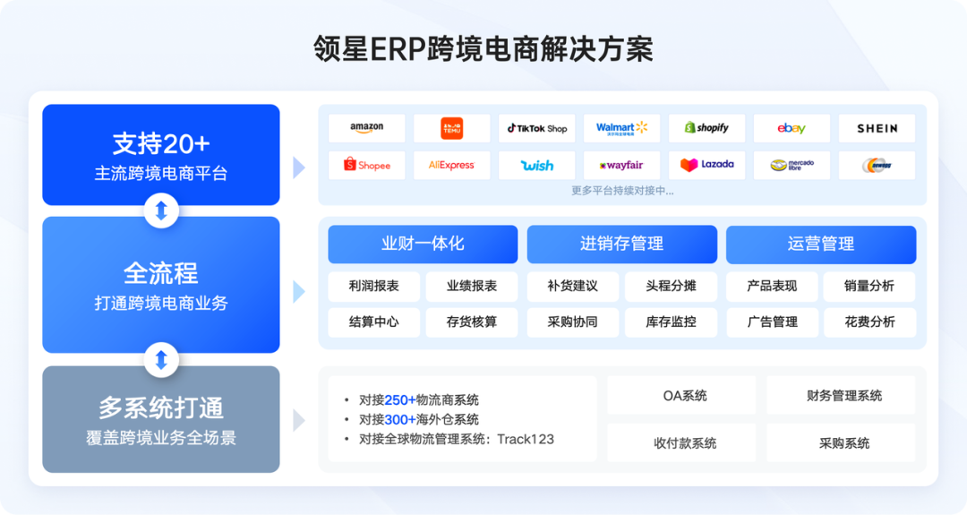 领星ERP