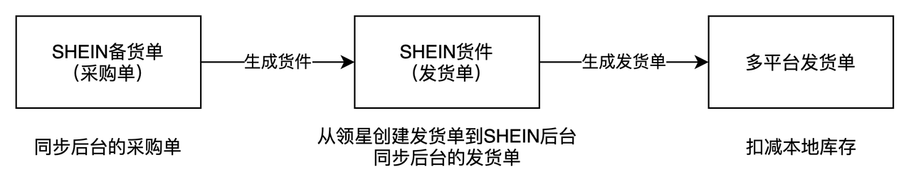 SHEIN店铺管理